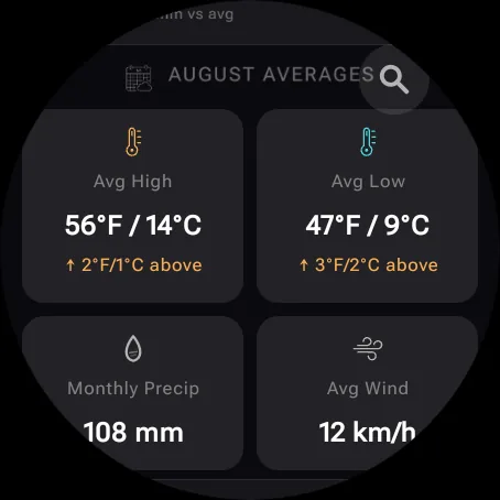 Wear OS August averages with average high and low in both units against today